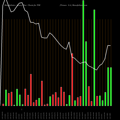 Money Flow charts share TSE Trinseo S.A. NYSE Stock exchange 