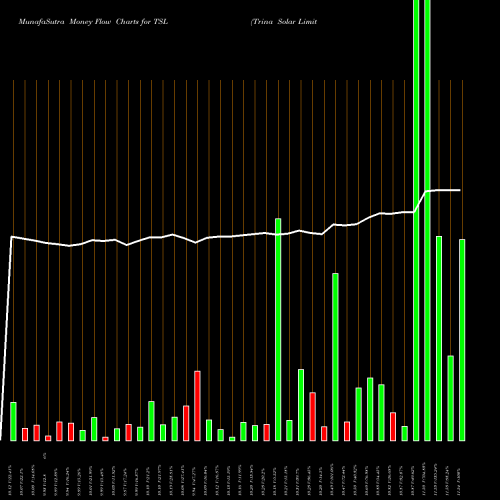 Money Flow charts share TSL Trina Solar Limited NYSE Stock exchange 