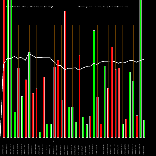 Money Flow charts share TSQ Townsquare Media, Inc. NYSE Stock exchange 