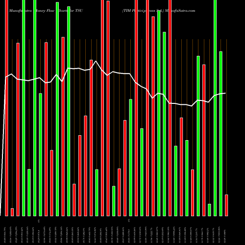 Money Flow charts share TSU TIM Participacoes S.A. NYSE Stock exchange 