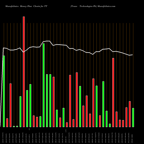 Money Flow charts share TT Trane Technologies Plc NYSE Stock exchange 