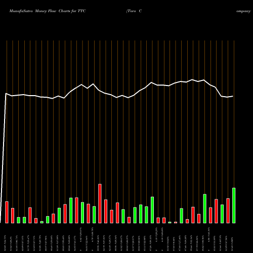 Money Flow charts share TTC Toro Company (The) NYSE Stock exchange 