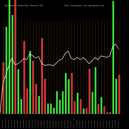 Money Flow charts share TTI Tetra Technologies, Inc. NYSE Stock exchange 