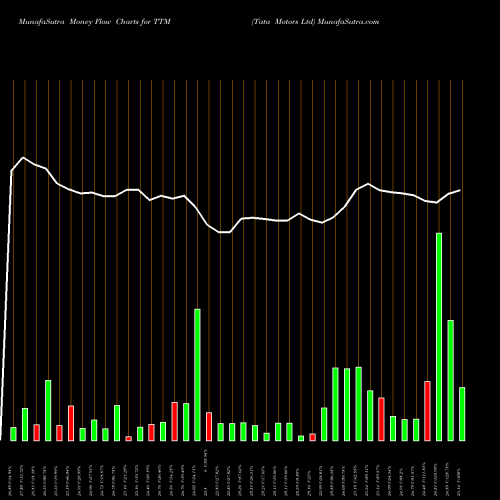 Money Flow charts share TTM Tata Motors Ltd NYSE Stock exchange 