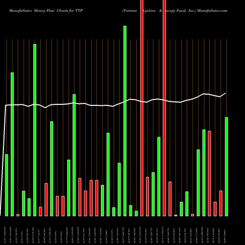 Money Flow charts share TTP Tortoise Pipeline & Energy Fund, Inc. NYSE Stock exchange 