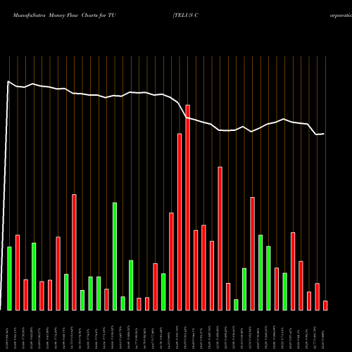 Money Flow charts share TU TELUS Corporation NYSE Stock exchange 