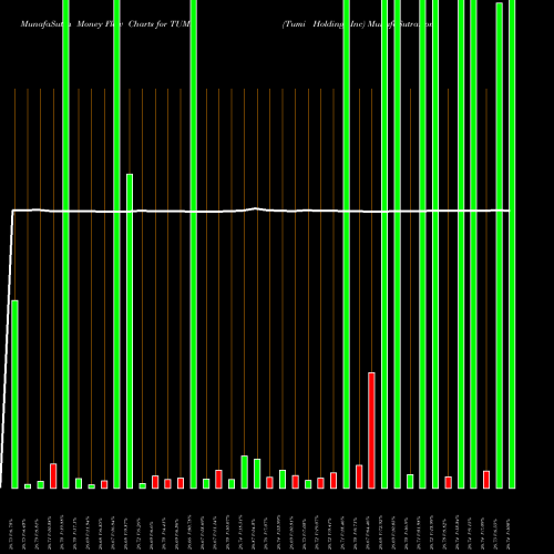 Money Flow charts share TUMI Tumi Holdings Inc NYSE Stock exchange 