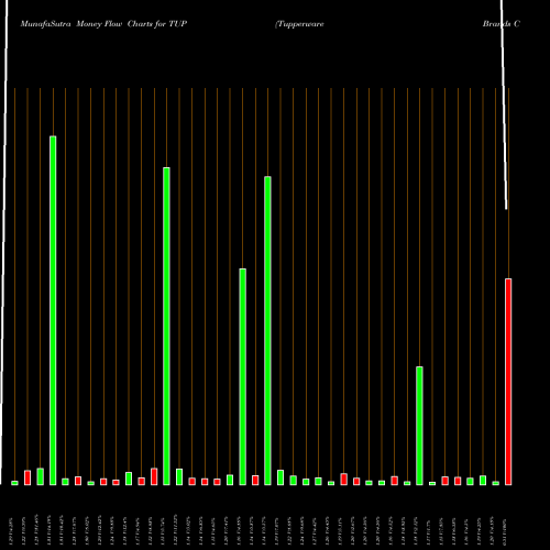 Money Flow charts share TUP Tupperware Brands Corporation NYSE Stock exchange 