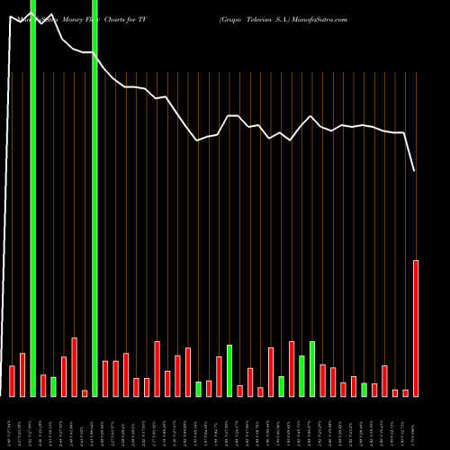 Money Flow charts share TV Grupo Televisa S.A. NYSE Stock exchange 