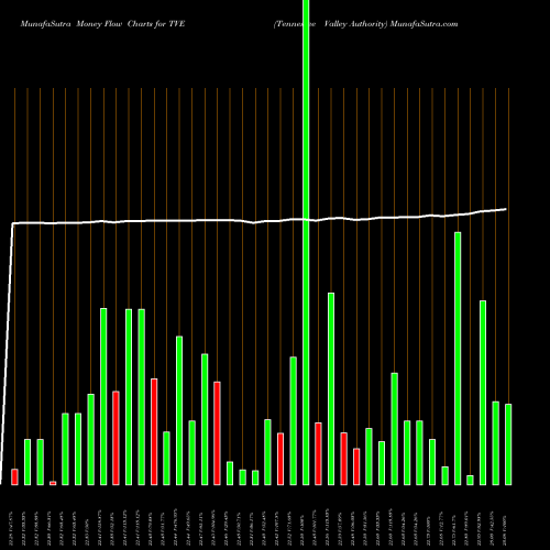 Money Flow charts share TVE Tennessee Valley Authority NYSE Stock exchange 