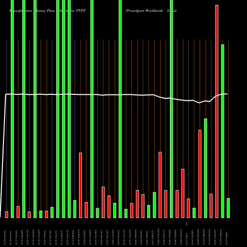 Money Flow charts share TVPT Travelport Worldwide Limited NYSE Stock exchange 