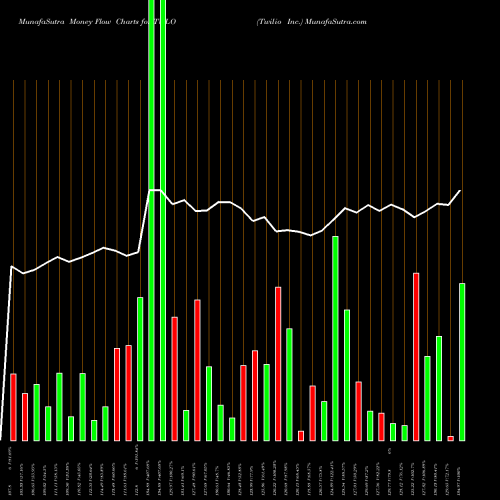 Money Flow charts share TWLO Twilio Inc. NYSE Stock exchange 