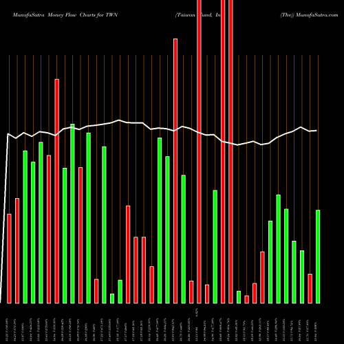 Money Flow charts share TWN Taiwan Fund, Inc. (The) NYSE Stock exchange 