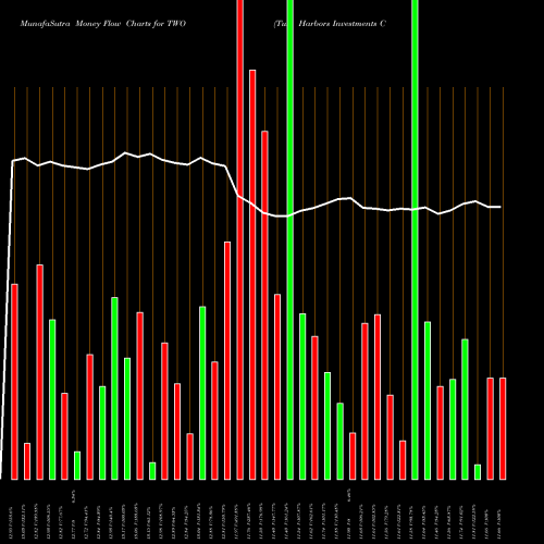 Money Flow charts share TWO Two Harbors Investments Corp NYSE Stock exchange 