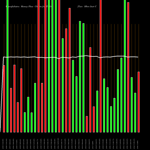 Money Flow charts share TWO-A Two Hbrs Invt Corp [Two/Pa] NYSE Stock exchange 
