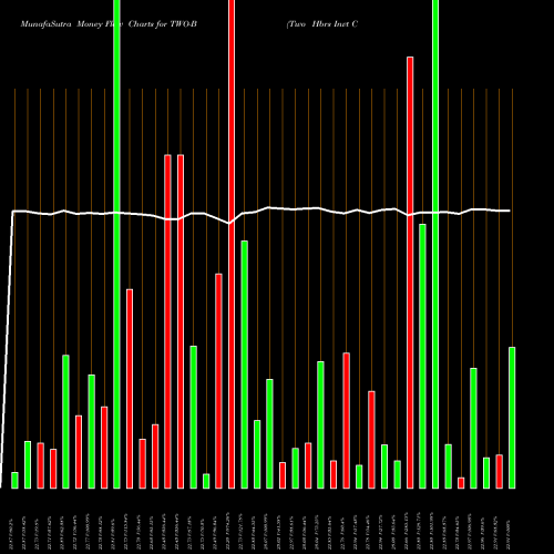 Money Flow charts share TWO-B Two Hbrs Invt Corp [Two/Pb] NYSE Stock exchange 