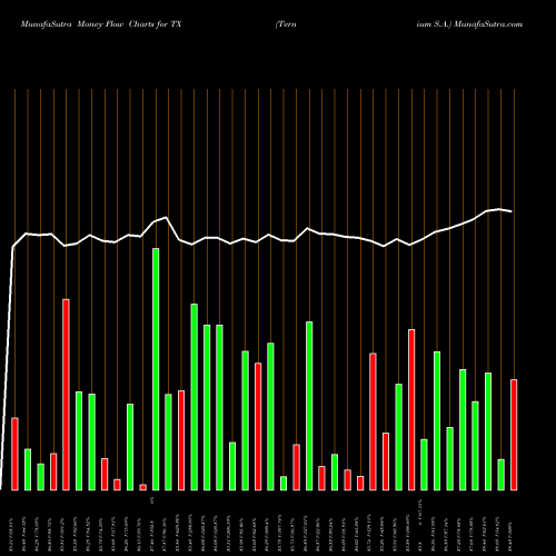 Money Flow charts share TX Ternium S.A. NYSE Stock exchange 