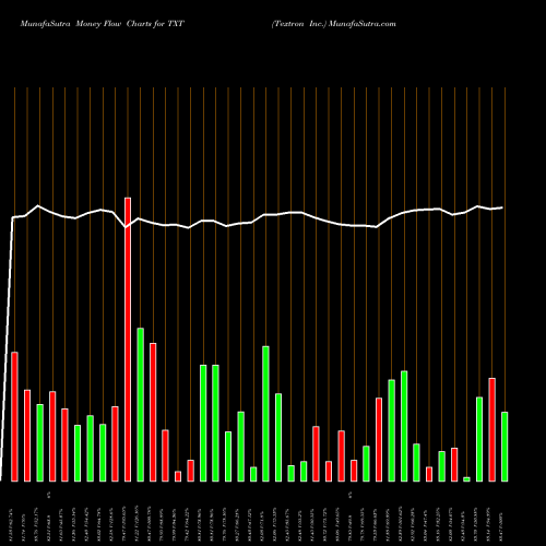Money Flow charts share TXT Textron Inc. NYSE Stock exchange 