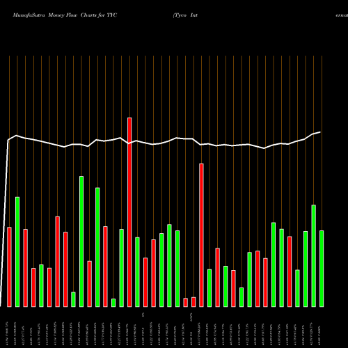 Money Flow charts share TYC Tyco International Ltd NYSE Stock exchange 