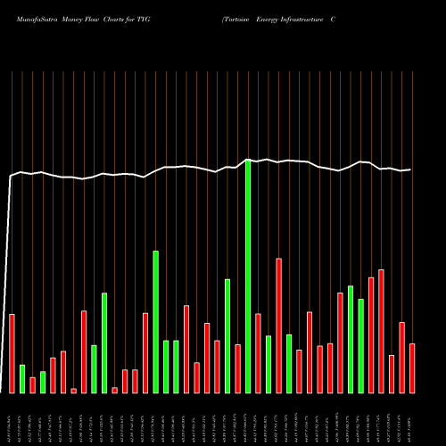 Money Flow charts share TYG Tortoise Energy Infrastructure Corporation NYSE Stock exchange 