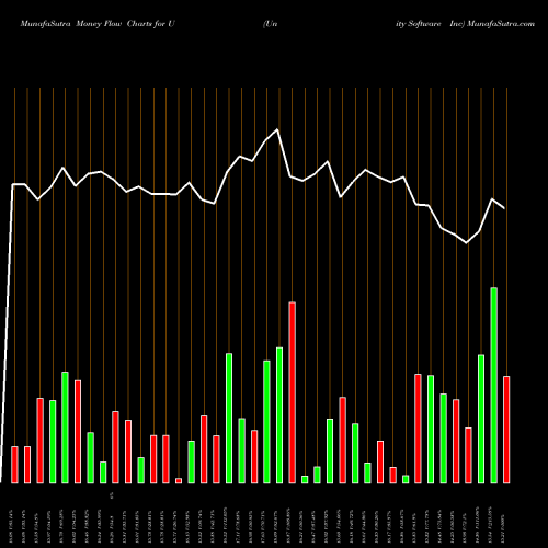 Money Flow charts share U Unity Software Inc NYSE Stock exchange 