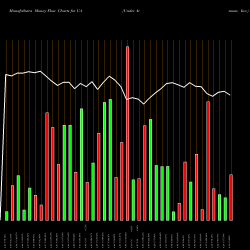 Money Flow charts share UA Under Armour, Inc. NYSE Stock exchange 