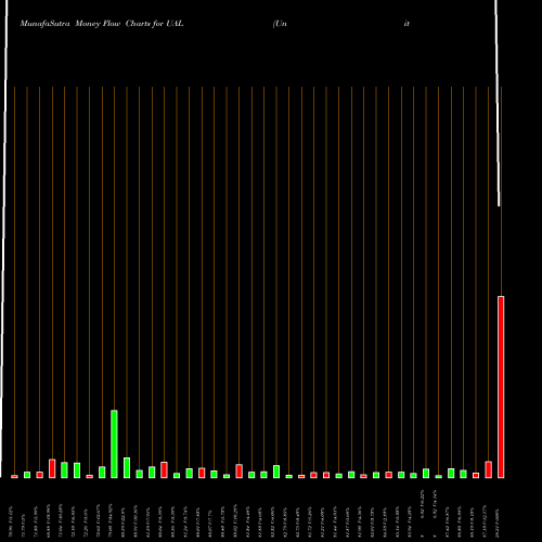 Money Flow charts share UAL United Continental Holdings NYSE Stock exchange 