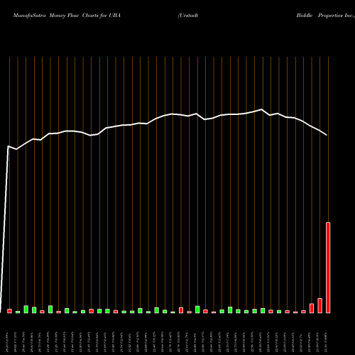 Money Flow charts share UBA Urstadt Biddle Properties Inc. NYSE Stock exchange 