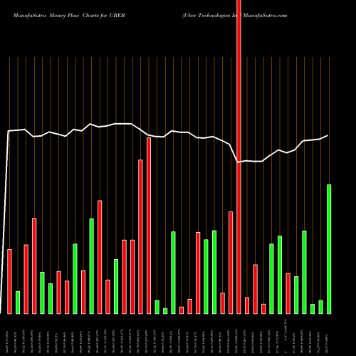 Money Flow charts share UBER Uber Technologies Inc NYSE Stock exchange 