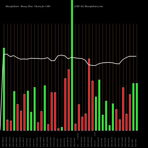 Money Flow charts share UBS UBS AG NYSE Stock exchange 