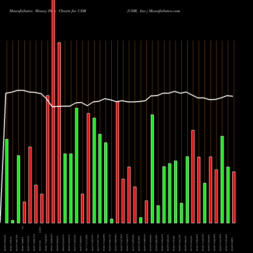 Money Flow charts share UDR UDR, Inc. NYSE Stock exchange 