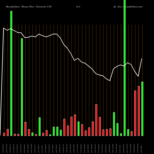 Money Flow charts share UFI Unifi, Inc. NYSE Stock exchange 