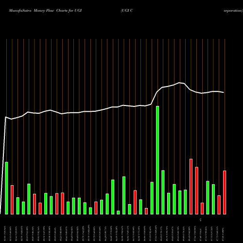 Money Flow charts share UGI UGI Corporation NYSE Stock exchange 