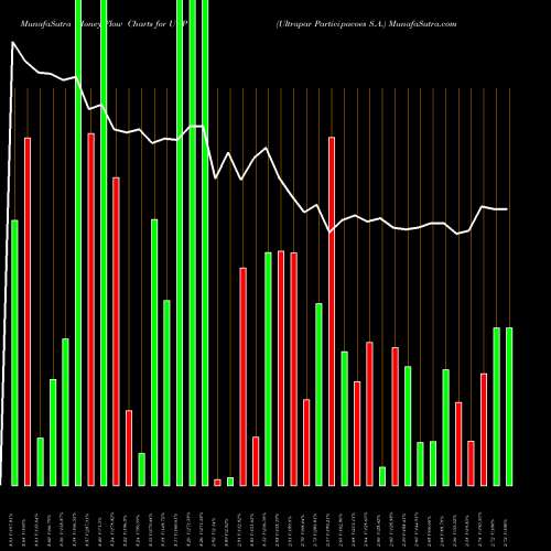 Money Flow charts share UGP Ultrapar Participacoes S.A. NYSE Stock exchange 