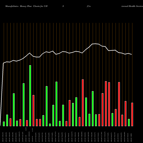 Money Flow charts share UHS Universal Health Services, Inc. NYSE Stock exchange 