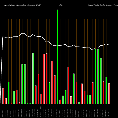 Money Flow charts share UHT Universal Health Realty Income Trust NYSE Stock exchange 