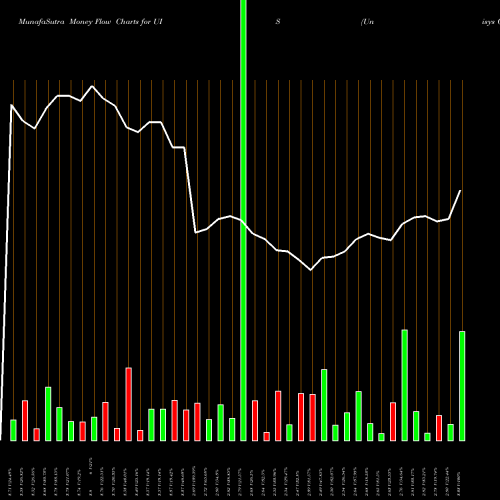 Money Flow charts share UIS Unisys Corporation NYSE Stock exchange 