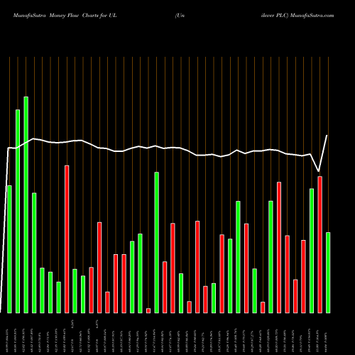 Money Flow charts share UL Unilever PLC NYSE Stock exchange 