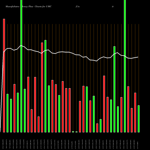 Money Flow charts share UMC United Microelectronics Corporation NYSE Stock exchange 