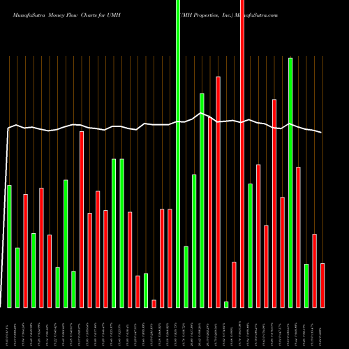 Money Flow charts share UMH UMH Properties, Inc. NYSE Stock exchange 