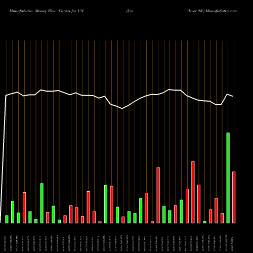 Money Flow charts share UN Unilever NV NYSE Stock exchange 