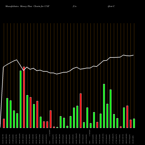 Money Flow charts share UNF Unifirst Corporation NYSE Stock exchange 