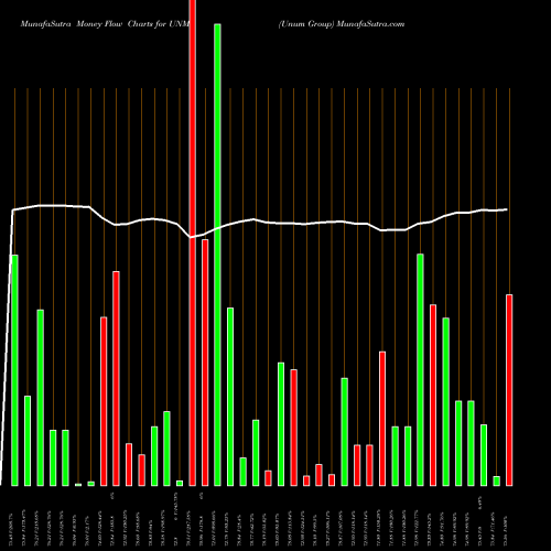 Money Flow charts share UNM Unum Group NYSE Stock exchange 