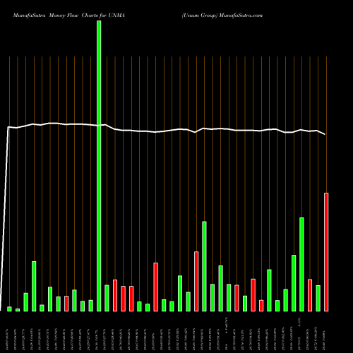 Money Flow charts share UNMA Unum Group NYSE Stock exchange 
