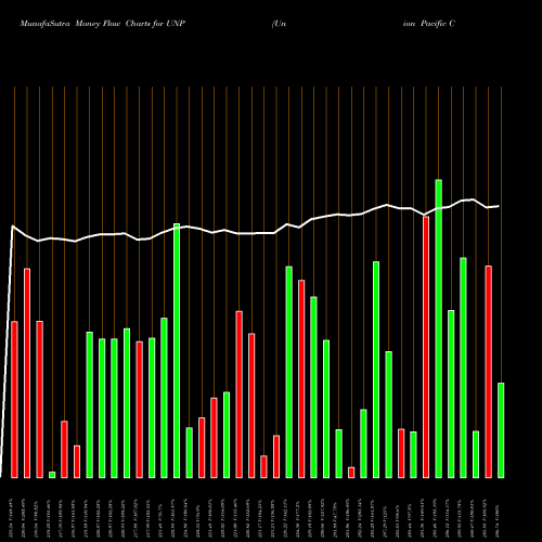 Money Flow charts share UNP Union Pacific Corporation NYSE Stock exchange 