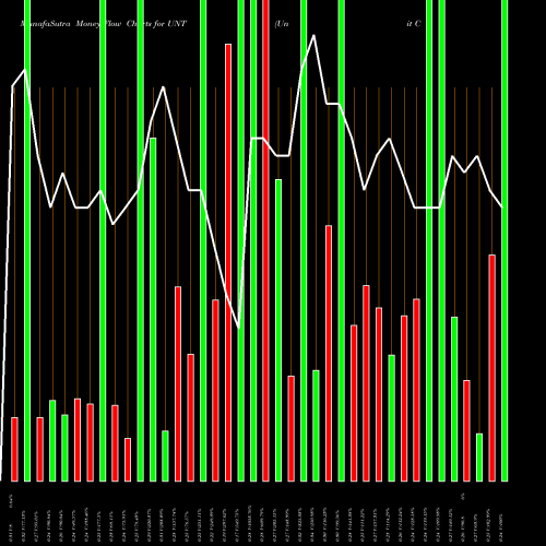 Money Flow charts share UNT Unit Corporation NYSE Stock exchange 