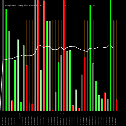 Money Flow charts share UPS United Parcel Service, Inc. NYSE Stock exchange 