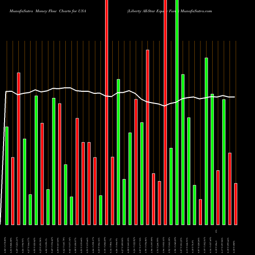 Money Flow charts share USA Liberty All-Star Equity Fund NYSE Stock exchange 