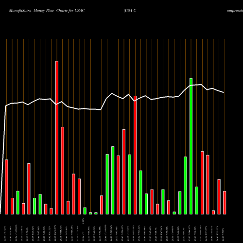 Money Flow charts share USAC USA Compression Partners, LP NYSE Stock exchange 