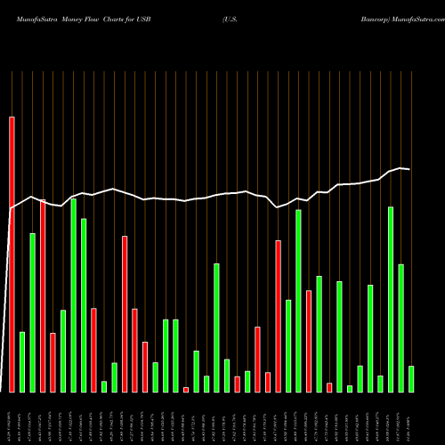 Money Flow charts share USB U.S. Bancorp NYSE Stock exchange 